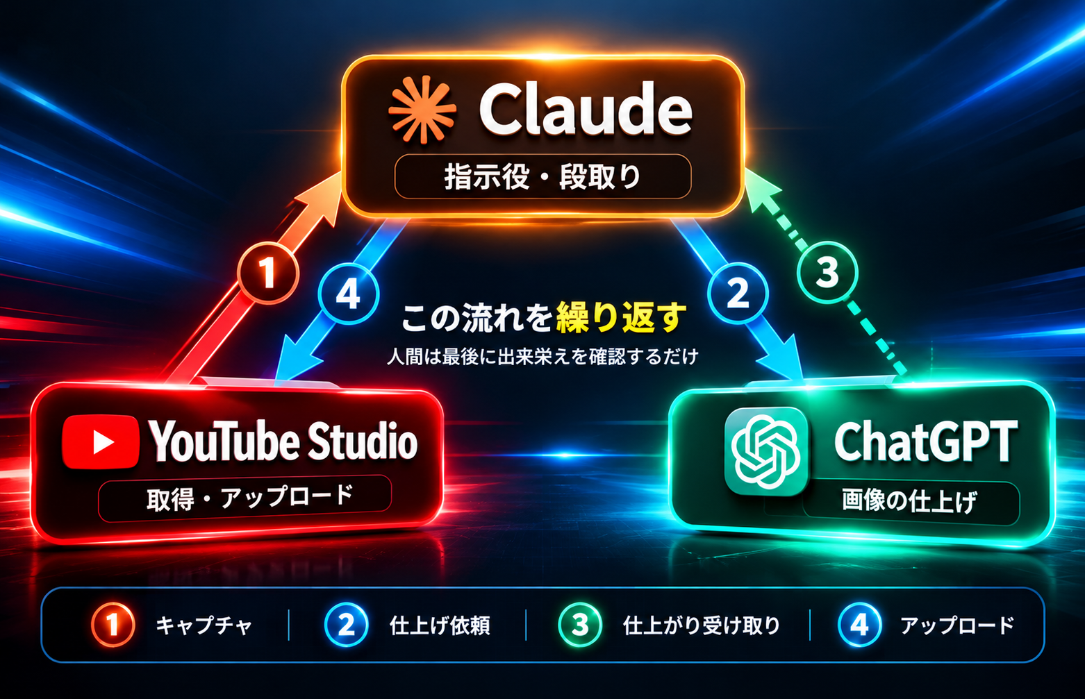 ClaudeがYouTube StudioとChatGPTを行き来してサムネイルを仕上げる流れの図